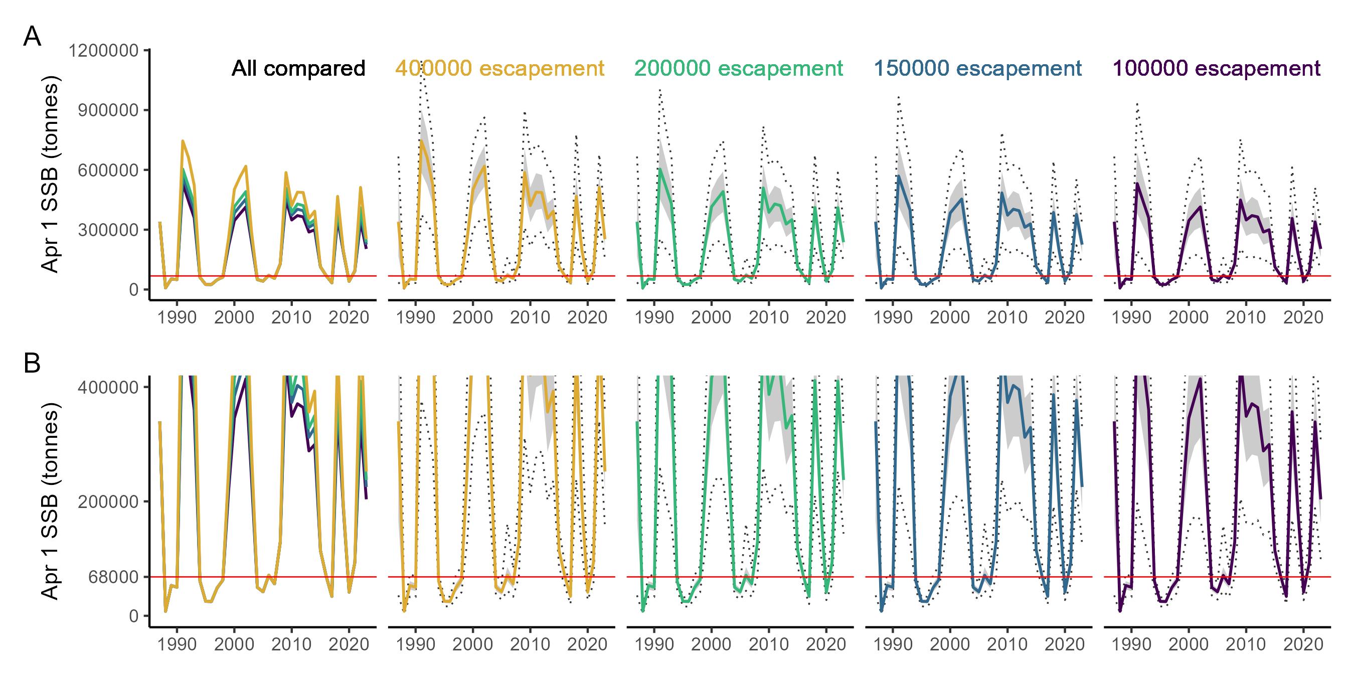 Figure 11: Hindcast MSE projections of April 1 SSB with uncertainty for each escapement rule without fixed minimum quotas. The same curves are shown in both the top (A) and bottom (B) rows, where row (B) plots display a narrower range of SSB. The solid lines represent the medians across iterations, shaded regions the inner 50th quantile, and dashed lines the inner 90th quantile of the annual SSB distributions (upper is the 95th and lower is the 5th percentile). SSB distributions include 2,779 iterations.