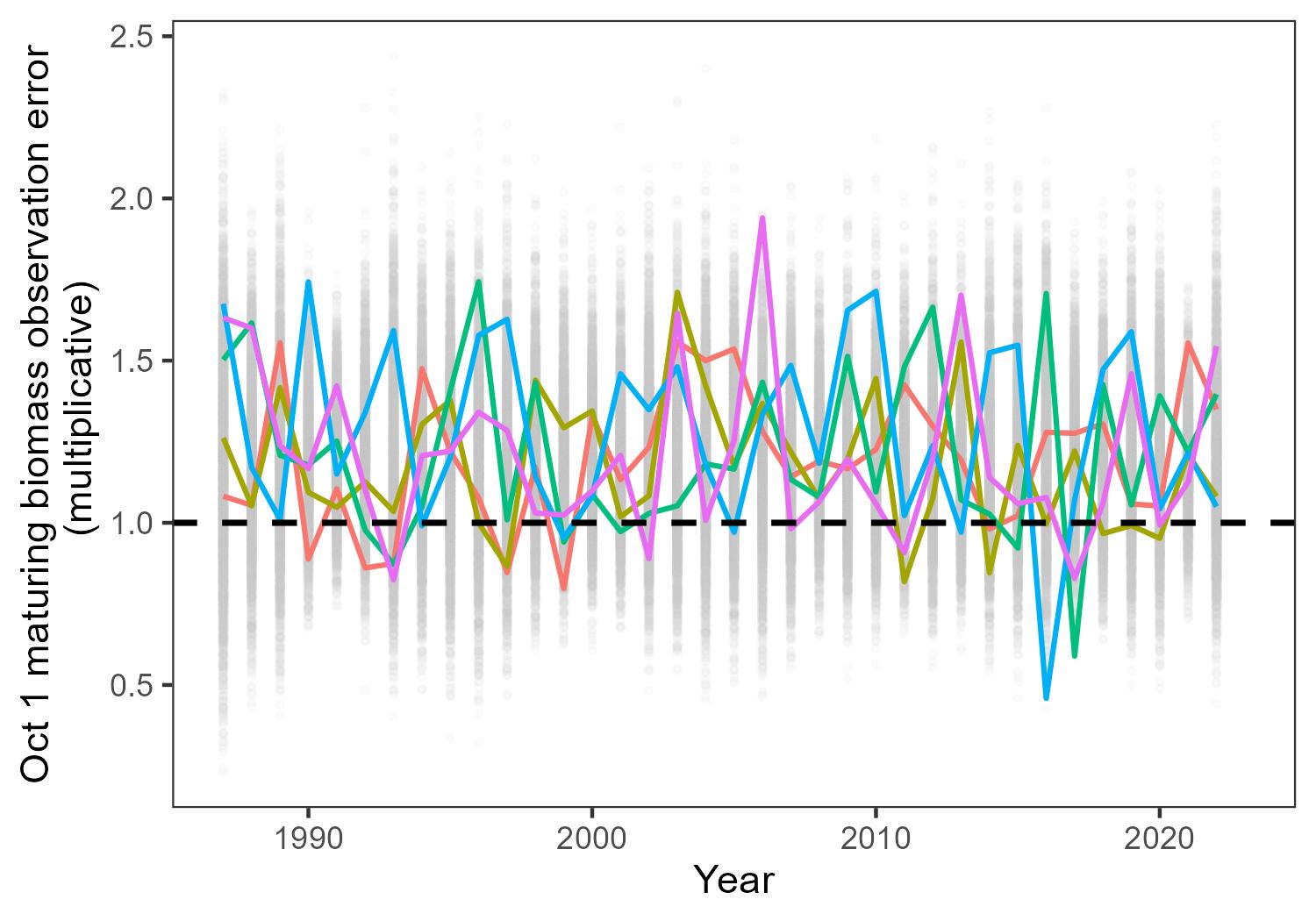 Figure 10: Annual distributions of observation errors resulting from an average upward bias of 20%. All generated errors are shown (grey points) as well as five sample trajectories of observation error over the projection period (colored lines).