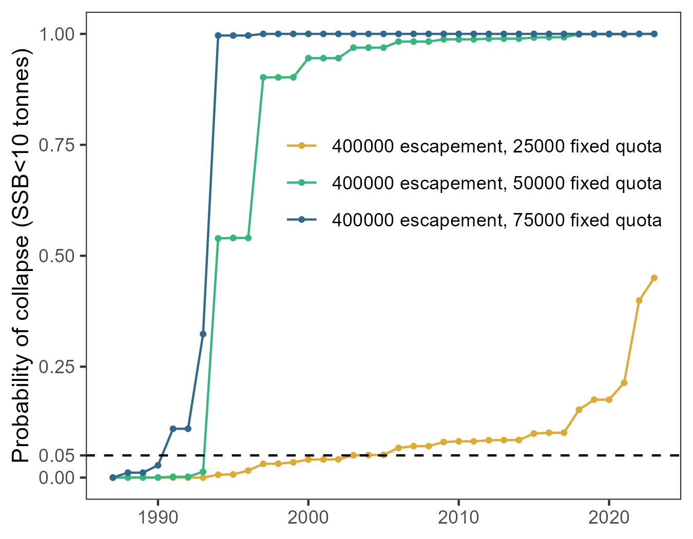 Figure 15: Annual proportions of iterations when SSB collapsed by April 1 for Bescapement=400,000 tonnes and different fixed minimum quotas. Collapse is defined as SSB dropping below 10 tonnes (i.e. effectively zero) and not recovering in the subsequent period. Proportions are computed over 2,779 iterations.