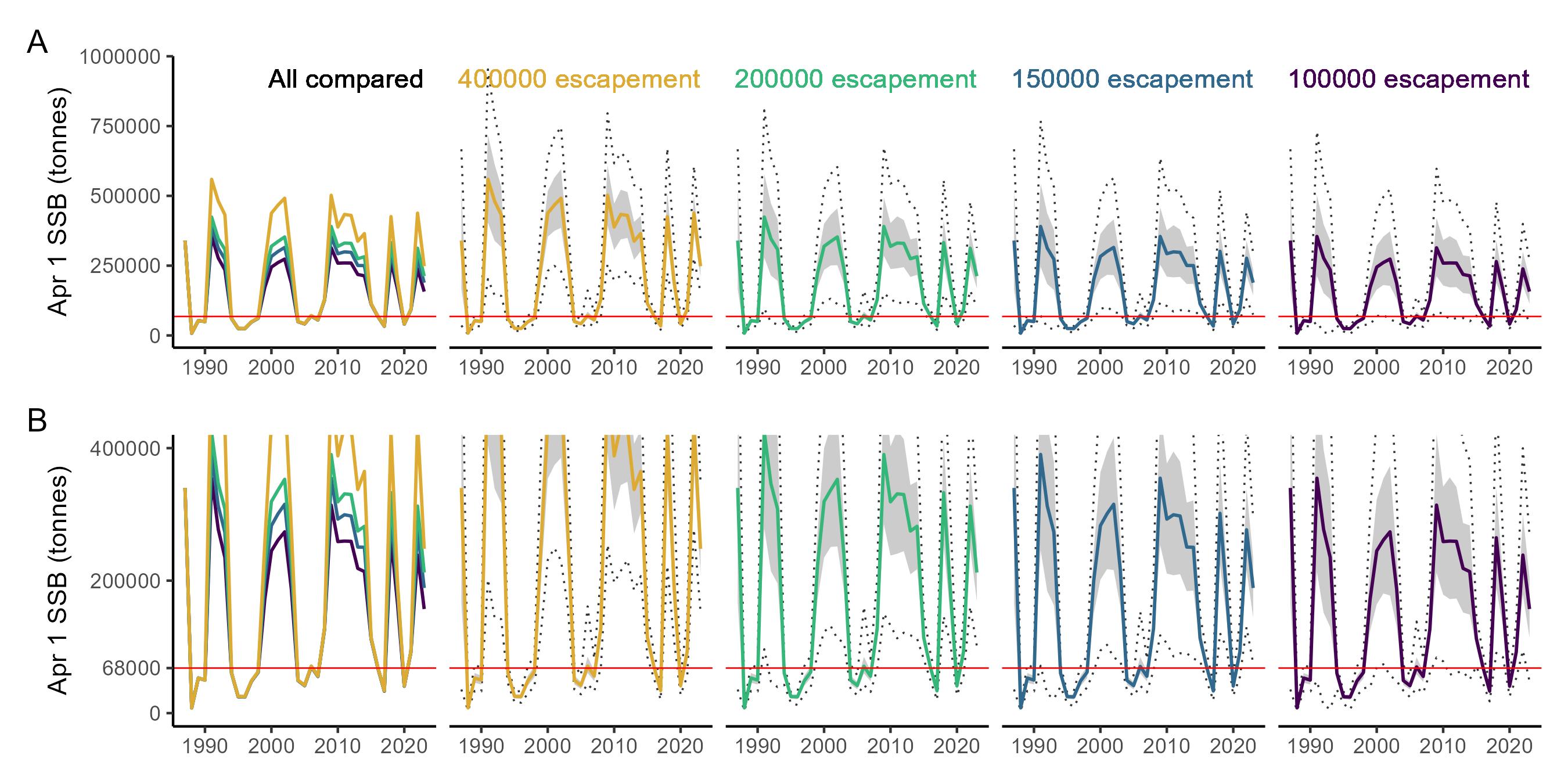 Figure 16: Hindcast MSE projections of April 1 SSB when survey biomass that is overestimated by 20% for each escapement rule without fixed minimum quotas. The same curves are shown in both the top (A) and bottom (B) rows, where row (B) plots display a narrower range of SSB. The solid lines represent the medians across iterations, shaded regions the inner 50th quantile, and dashed lines the inner 90th quantile of the annual SSB distributions (upper is the 95th and lower is the 5th percentile). SSB distributions include 2,779 iterations.