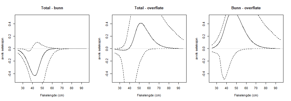 Sammenligning mellom de tre seleksjonskurvene for torsk med konfidensintervaller.