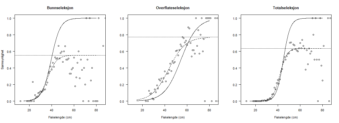 Kurvetilpasning for torskeseleksjon. De stiplete kurvene viser tilpasning til datapunktene og de hele kurvene representerer seleksjonskurvene (retensjonssannsynlighet). De vannrette punktlinjene viser «split» der kurvene flater ut (andel stor fisk i testsekk).