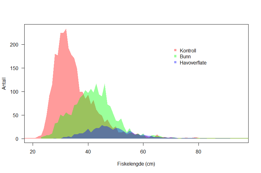 Størrelsesfordeling for torsk i de tre kategoriene; kontroll, bunn (etter bunnseleksjon) og havoverflate (etter seleksjon både på bunn og i havoverflate.