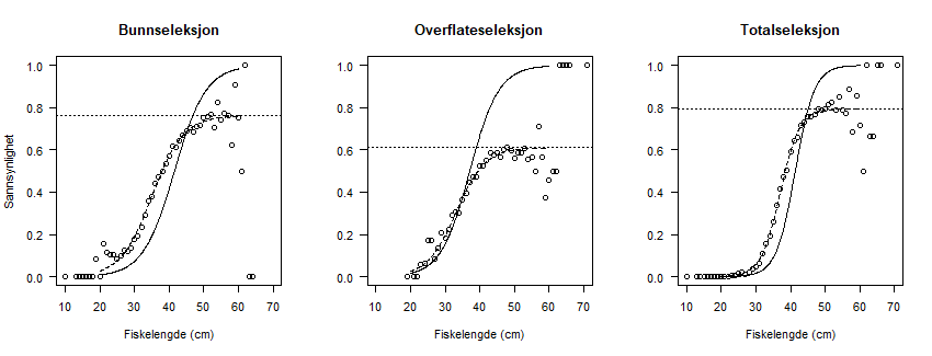 Kurvetilpasning for hyseseleksjon. De stiplete kurvene viser tilpasning til datapunktene og de hele kurvene representerer seleksjonskurvene (retensjonssannsynlighet). De vannrette punktlinjene viser «split» der kurvene flater ut. 