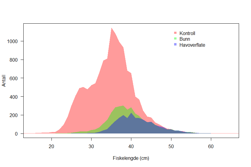 Størrelsesfordeling for de tre redskapsoppsettene testet. Kontroll (småmasket sekk) (1), bunn (ikke seleksjon i havoverflate) (2) og havoverflate (seleksjon foregår både på fiskedyp og i havoverflate) (3). For visuell sammenligning er størrelsesfordelingene skalert slikt at antall fisk over 50 cm er lik for alle kategorier.