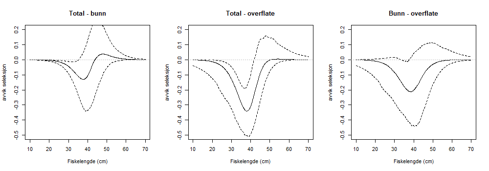 Sammenligning mellom de tre seleksjonskurvene for hyse med konfidensintervaller. Totalseleksjon vs. bunnseleksjon (venstre), Totalseleksjon vs. overflateseleksjon (midten), og bunnseleksjon vs. overflateseleksjon (høyre).