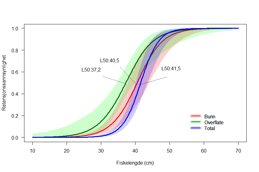 Seleksjonskurver for hyse; totalseleksjon (blå), bunnseleksjon (rød) og seleksjon i havoverflate (grønn).