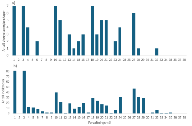 De ulike forvaltningsmålene (på x-aksen) og a) antall økosystemegenskaper inkludert i vurdering av økologisk tilstand og b) indikatorer som er relevante for målevaluering i det reviderte indikatorsettet. 