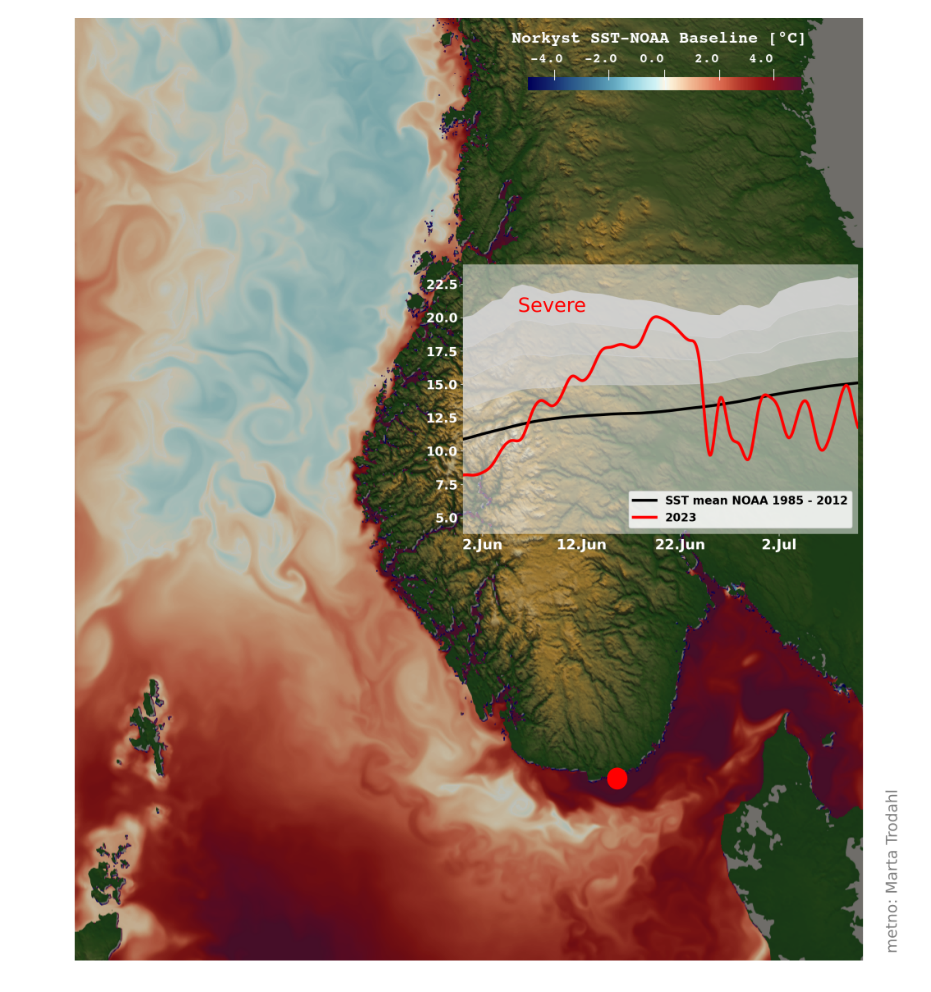 Figur 8.1 viser en marin hetebølge fra 2023 i Nordsjøen og overvåking av fremtidige MHB er mulig med kategorisering av marine hetebølger på bakgrunn av satellittobservasjoner som blant annet gjøres av NOAA (https://coralreefwatch.noaa.gov/product/marine_heatwave/). Med god klimatologi basert på detaljert reanalyse kan slike varmebølger varsles med dagens operasjonelle havvarslingstjenester også i norske havområder. 