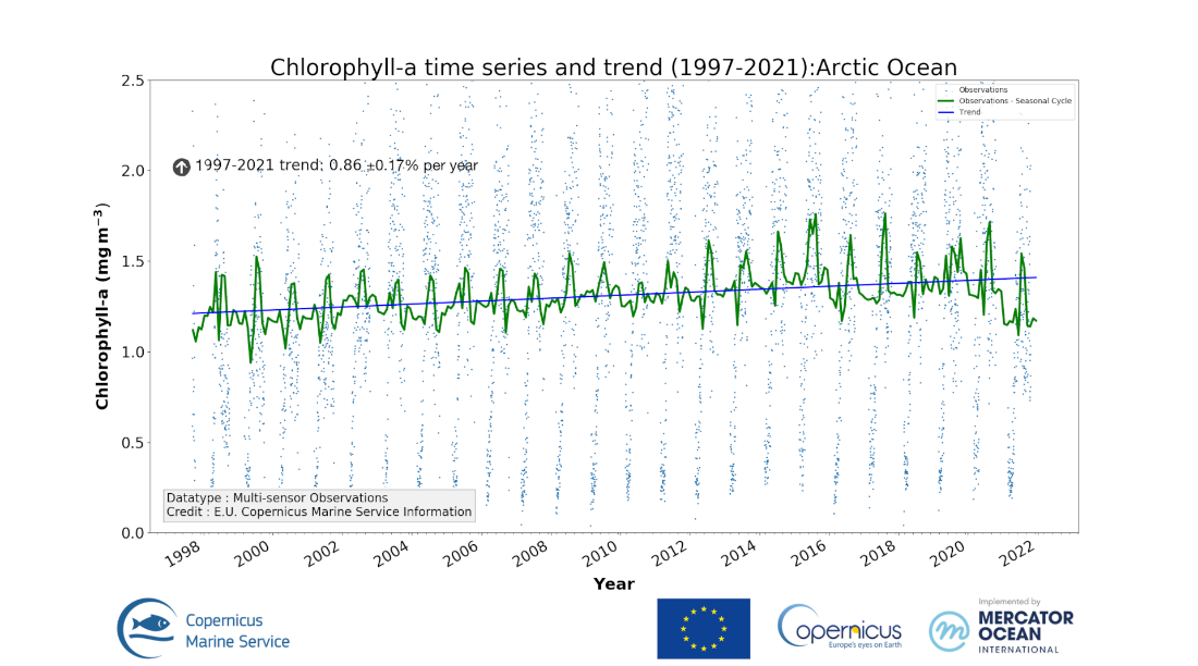 Figur 8.2: Tidsserie og trend analyse for klorofyll-a konsentrasjon i Arktis for perioden 1997 til 2021 fra Copernicus Marine produktet “ Arctic Ocean Chlorophyll-a time series and trend from Observations Reprocessing». 