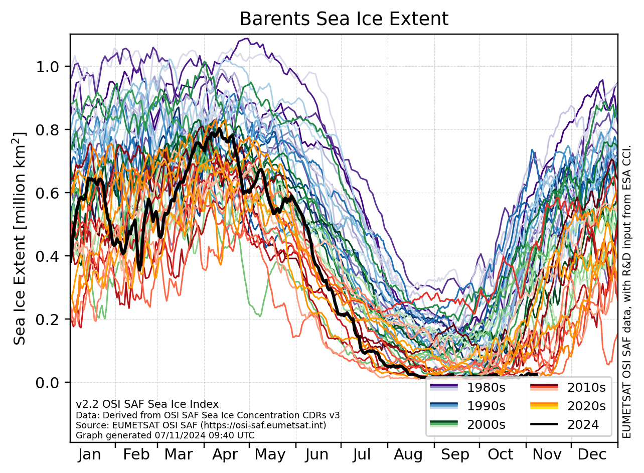 Utvikling av areal havis i mars (blå) og september (rød) basert på OSI SAF Sea ice index. EUMETSAT Ocean and Sea Ice Satellite Application Facility. Figur Hentet fra https://cryo.met.no