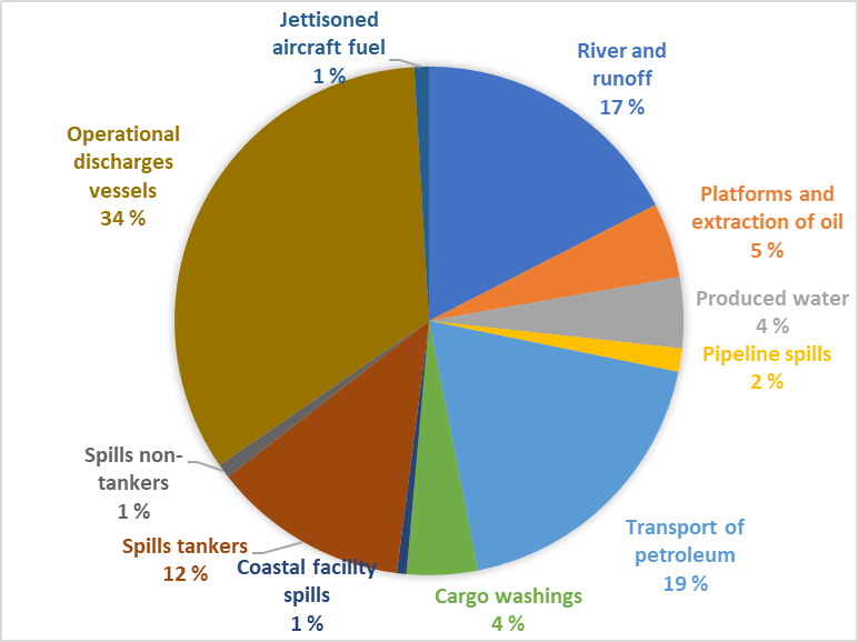 Kilder til årlig utslipp av olje til marint miljø globalt, basert på NRC (2003)