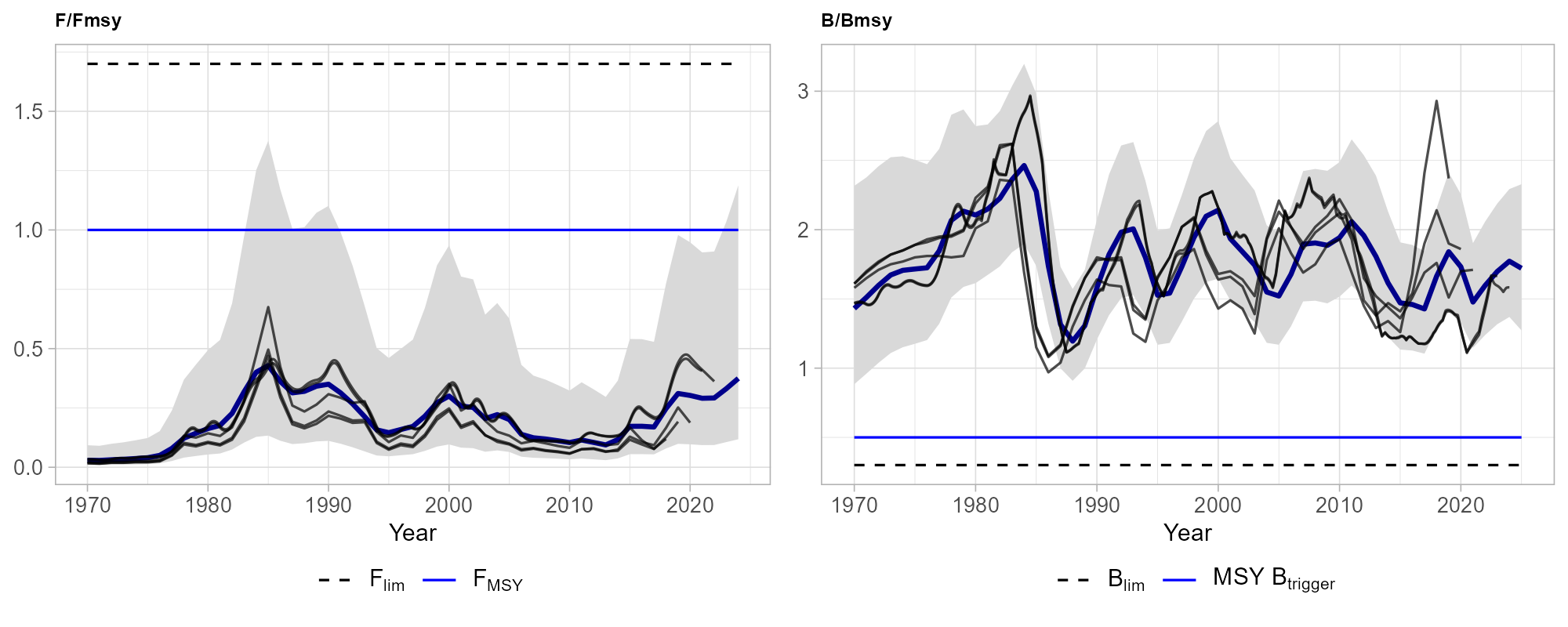 Historical assessment results for northern shrimp in subareas 1 and 2. Compared are estimated trends of F/FMSY and B/BMSY as estimated in the past stock assessments in 2019 to 2023 (black lines show estimated mean) with the current assessment (blue lines and shaded areas show estimated mean and 95% confidence intervals, respectively).