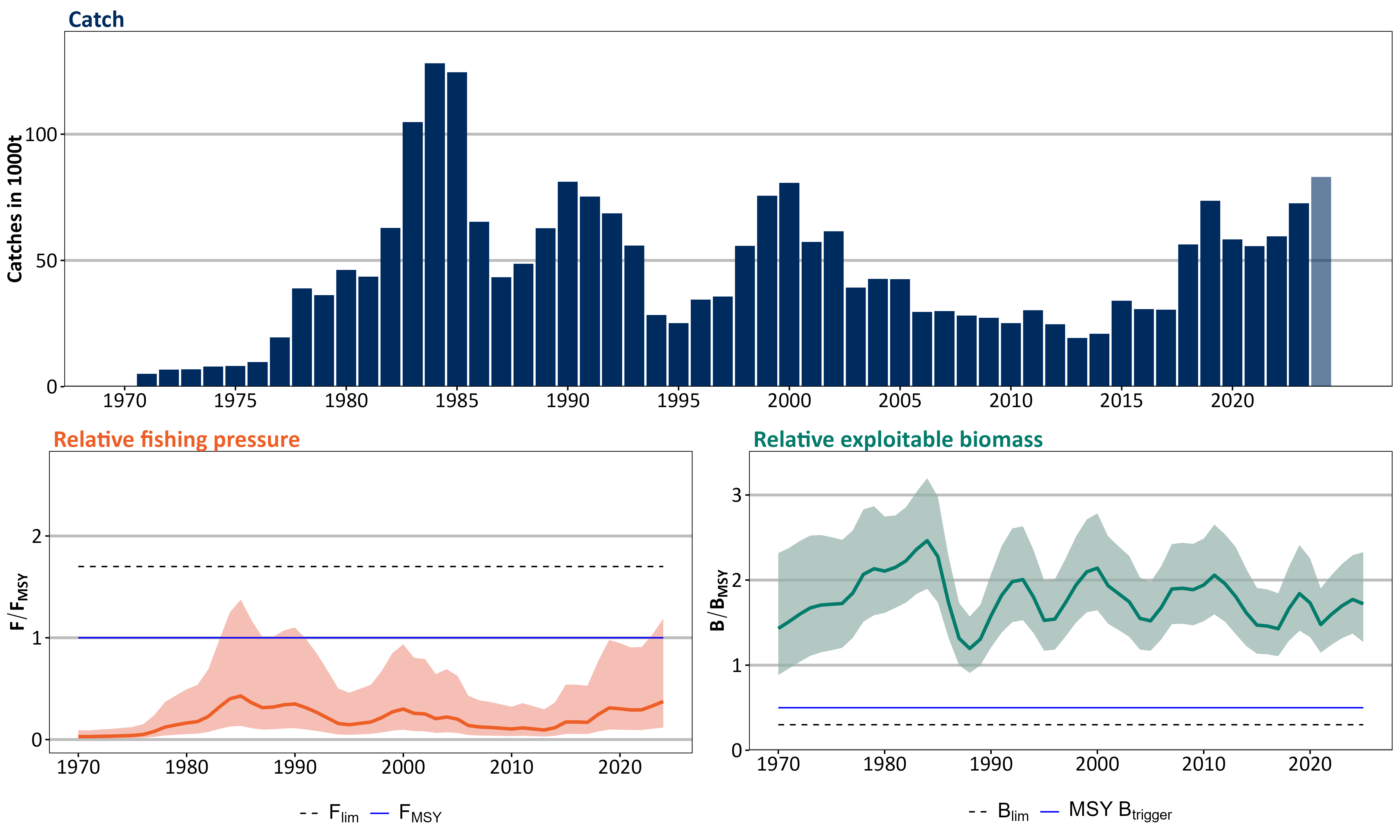 Stock assessment summary of northern shrimp in subareas 1 and 2. Top: total catches (the final, lighter coloured bar depicts preliminary estimation). Bottom: fishing mortality (orange) and exploited biomass (green) at the beginning of the year, relative to FMSY and BMSY, respectively, with orange and green lines showing estimated means and shaded areas 95% confidence intervals. Blue and dashed horizontal lines, respectively, indicate the MSY and precautionary approach reference points.