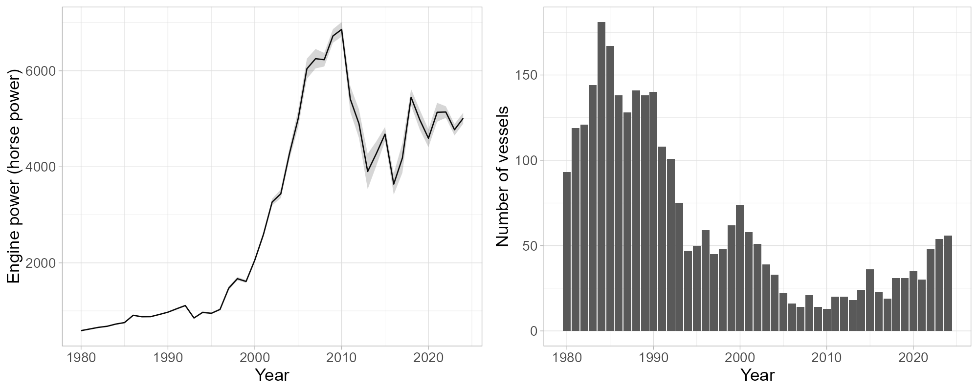 Mean engine power (HP) weighted by trawl-time (left) and number of vessels (right) in Norwegian fleet. Data are based on logbook registrations.