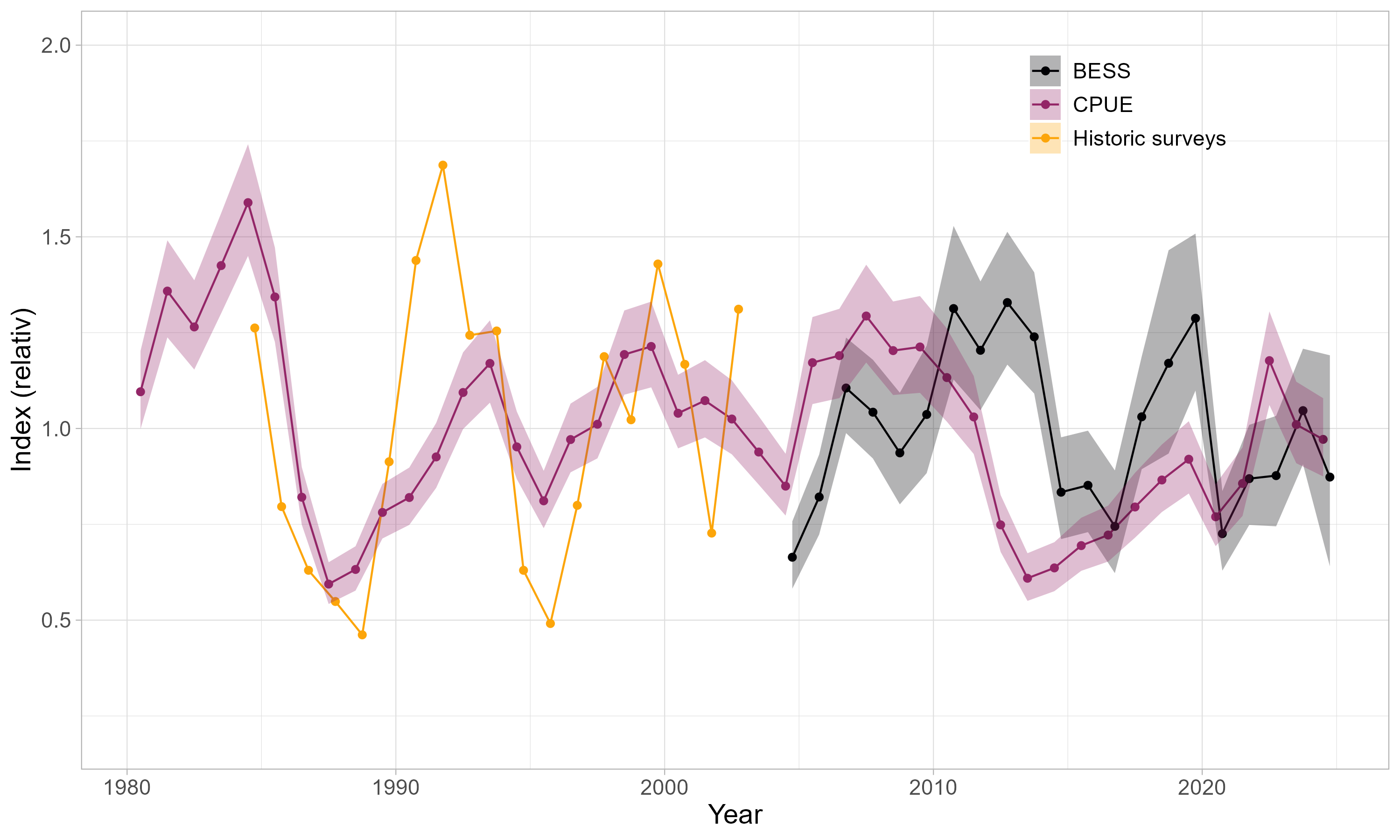 Indices of stock biomass from the (1) joint Russian-Norwegian Barents Sea ecosystem survey (BESS, since 2004), (2) Norwegian logbook data from the fishery (CPUE), and (3) a historic index based on the annual sum of Norwegian shrimp survey and the Russian survey (1984–2002). Lines show the mean estimates, the shaded area the 95% confidence interval. All indices were standardized to their respective mean.