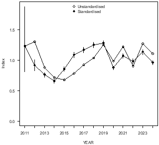 Dynamics of the standardized CPUE index based on Russian data.