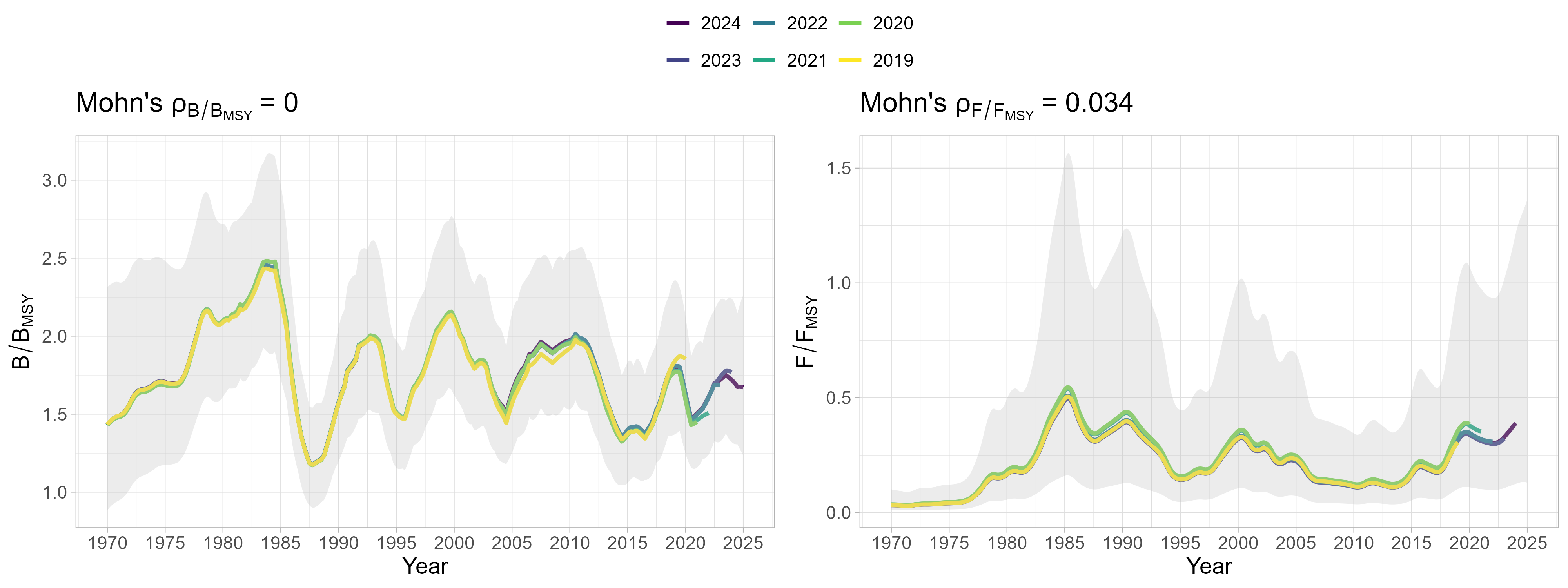 Retrospective analysis of the assessment model with 5 peels back in time from the current assessment year. Shown are resulting estimates in F/FMSY and B/BMSY with their respective Mohn’s rho values.