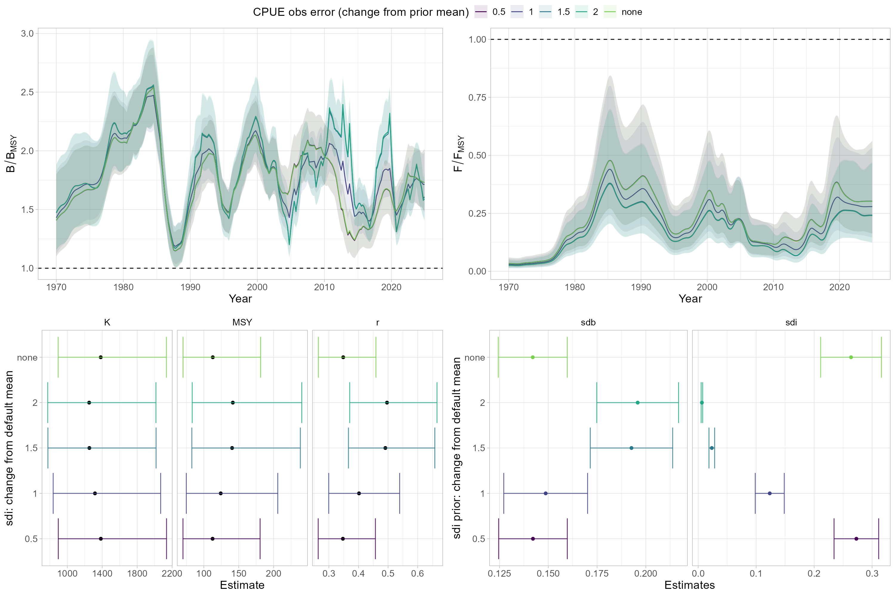 Sensitivity of model estimates of B/BMSY, F/FMSY, r, MSY and K, as well as biomass process error (sdb) and BESS index observation error (sdi) to the mean of the BESS sdi prior distribution. Included are model runs where BESS sdi prior mean was varied between 50 and 200% of the final model configuration, as well as a model run without a BESS sdi prior (“none”). Shown are esti-mated means (lines/dots) and 95% confidence intervals (shaded areas/error bars).