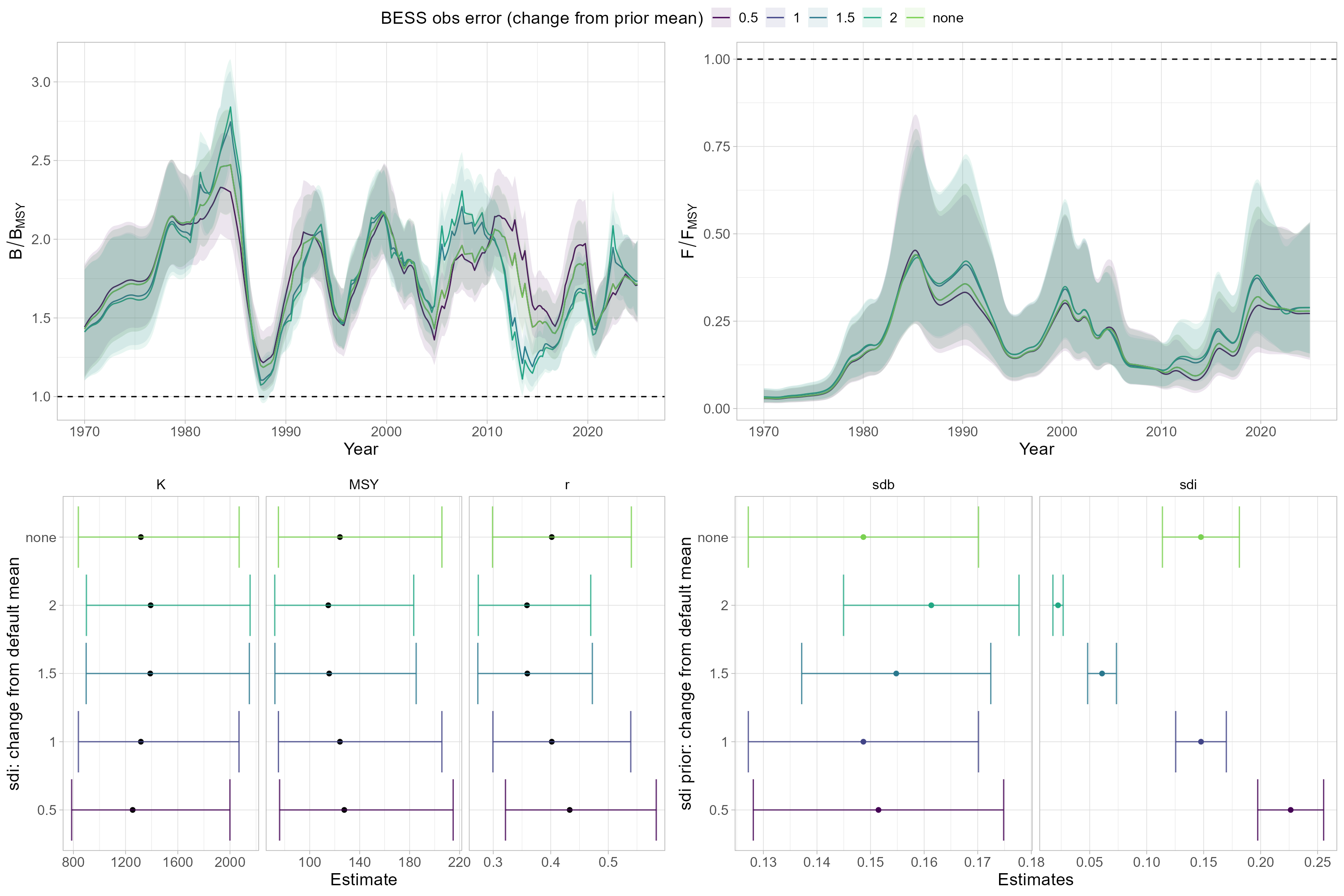 Sensitivity of model estimates of B/BMSY, F/FMSY, r, MSY and K, as well as biomass process error (sdb) and CPUE index observation error (sdi) to the mean of the CPUE sdi prior distribution. Included are model runs where CPUE sdi prior mean was varied between 50 and 200% of the final model configuration, as well as a model run without a CPUE sdi prior (“none”). Shown are estimated means (lines/dots) and 95% confidence intervals (shaded areas/error bars).