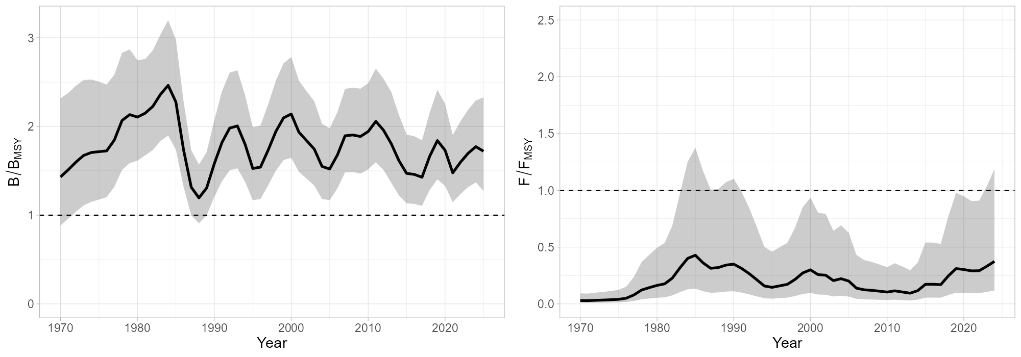 Estimated relative biomass (B/BMSY) and fishing mortality (F/FMSY) for 1970-2024. Solid lines represent the mean estimates, shaded surfaces the 95% confidence intervals. BMSY and FMSY are indicated with dashed lines.