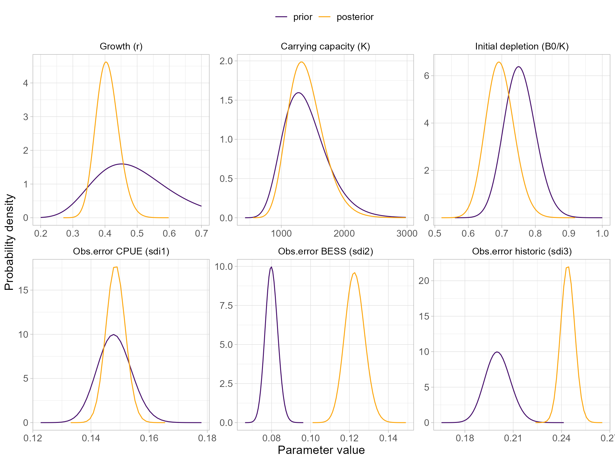 Prior and posterior distribution for carrying capacity K, growth rate r, initial depletion B0/K, and observation errors of commercial CPUE, BESS historic surveys indices.