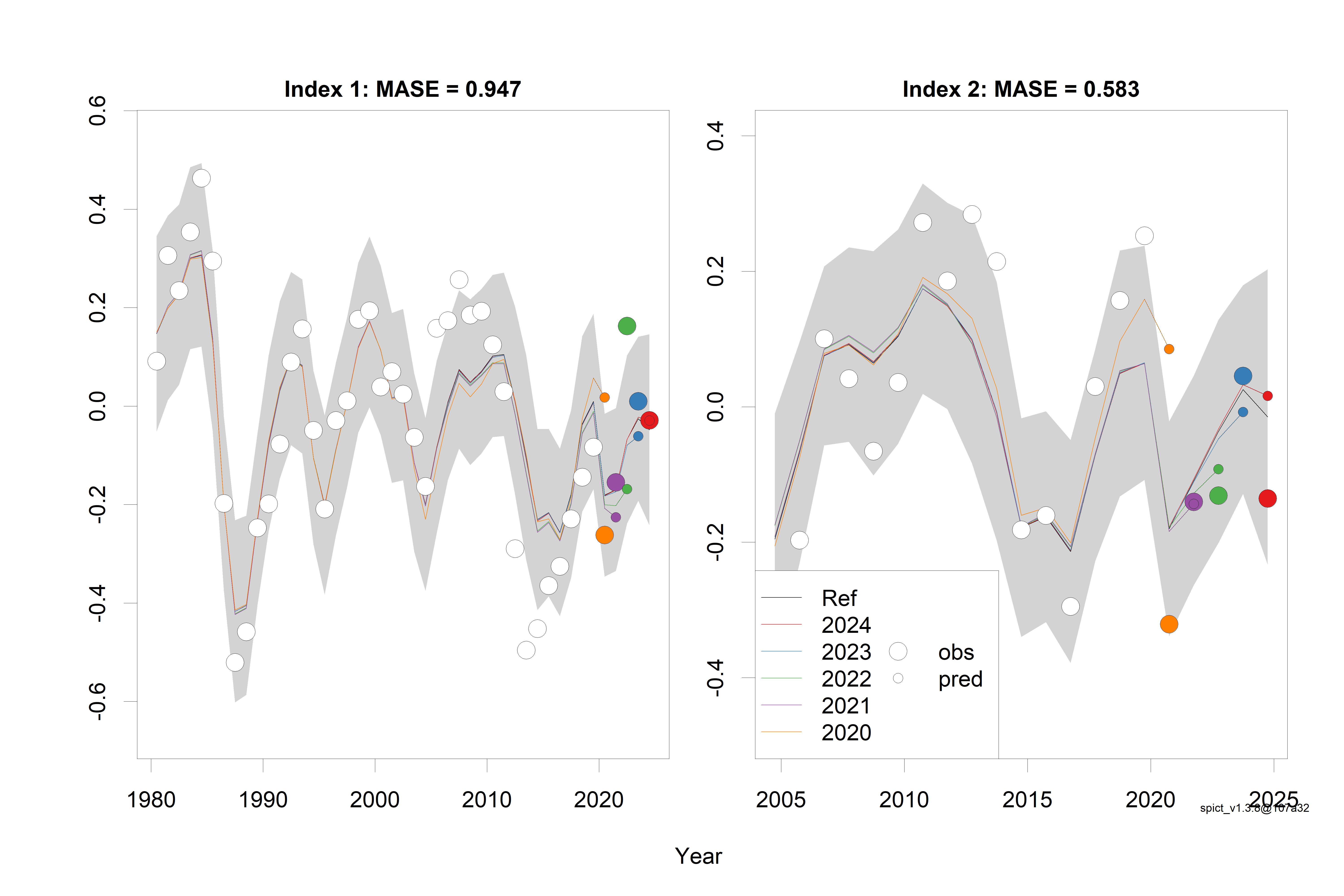 Hindcast of the assessment models for the stock indices from commercial CPUE (index 1) and BESS (index 2) with 5 years back in time from the current assessment year. Shown are observed index estimates vs. model predictions, and the corresponding MASE.