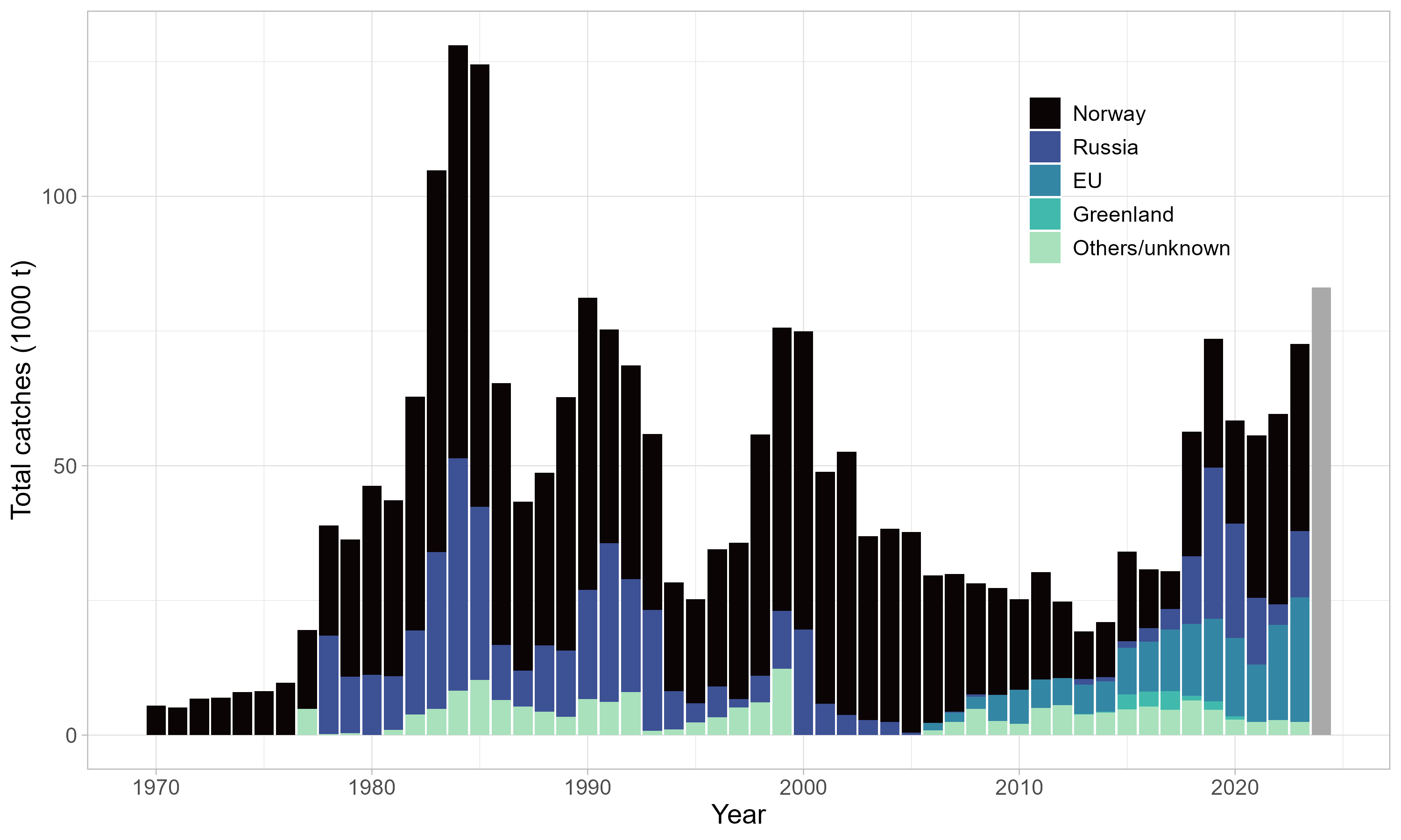 Total reported catches by country and year. Catches for 2024 are predicted based on preliminary reporting.