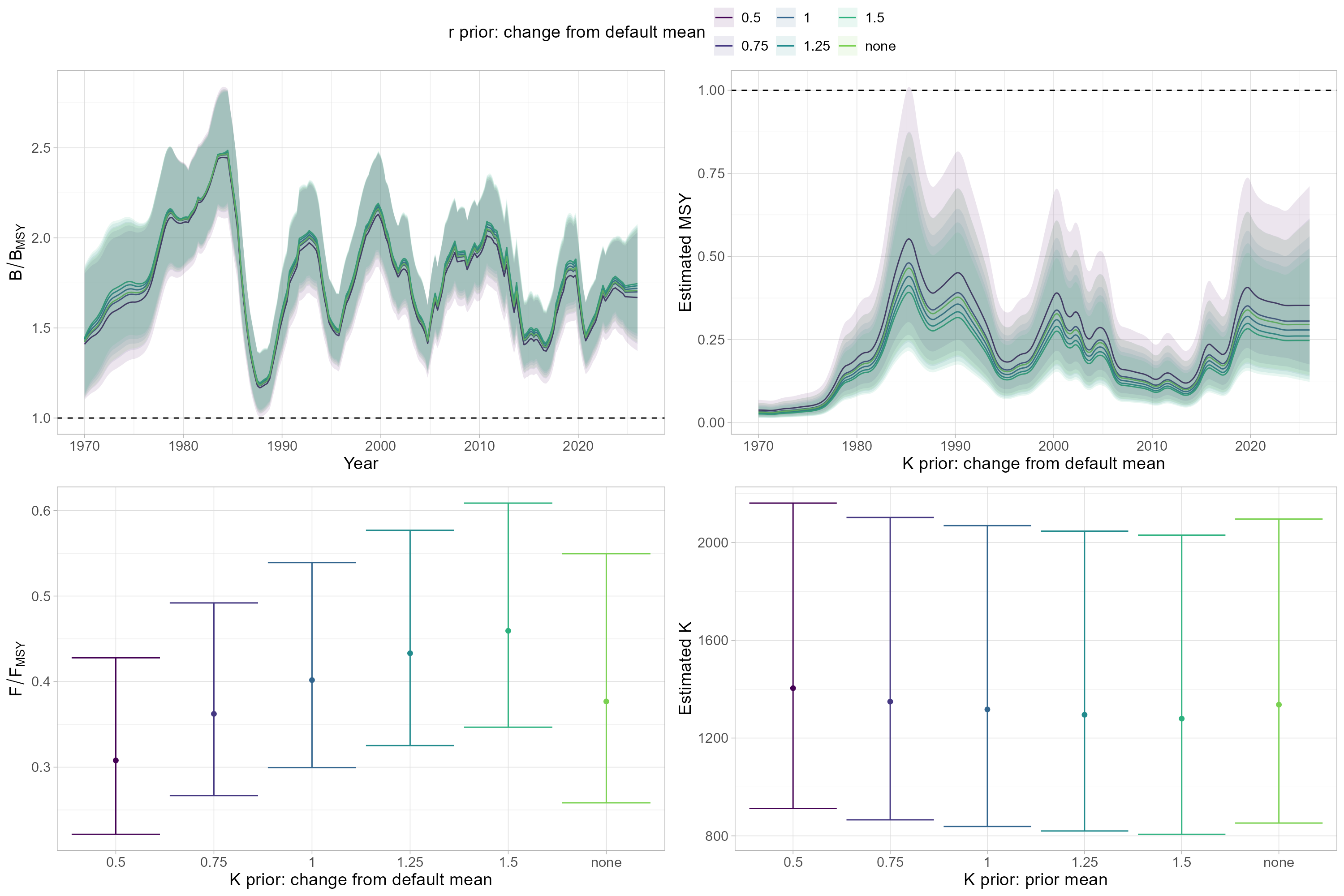 Sensitivity of model estimates of B/BMSY, F/FMSY, r and K to the mean of the r prior distribution. Included are model runs where r prior mean was varied between 50 and 150% of the final model configuration, as well as a model run without r prior (“none”). Shown are esti-mated means (lines/dots) and 95% confidence intervals (shaded areas/error bars).