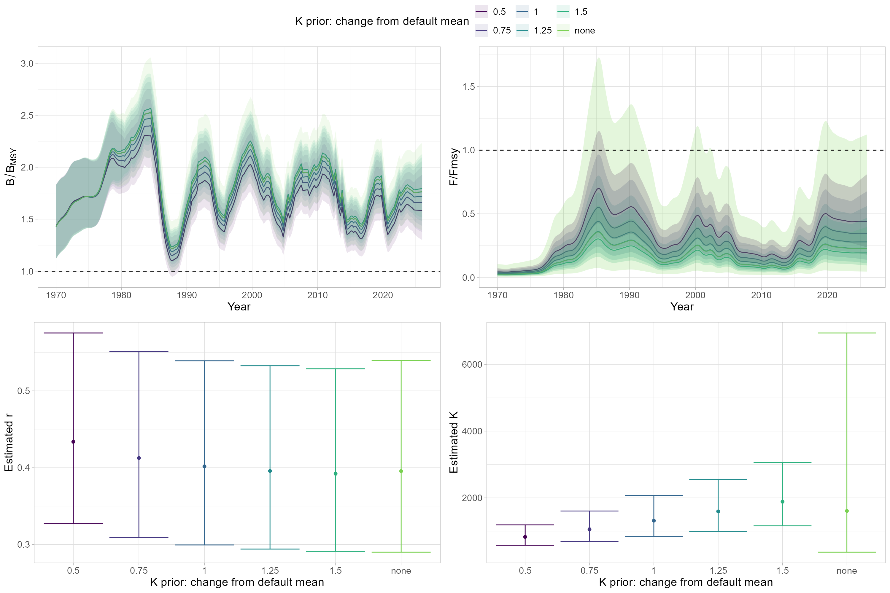 Sensitivity of model estimates of B/BMSY, F/FMSY, r and K to the mean of the K prior distribution. Included are model runs where K prior mean was varied between 50 and 150% of the final model configuration, as well as a model run without K prior (“none”). Shown are esti-mated means (lines/dots) and 95% confidence intervals (shaded areas/error bars).