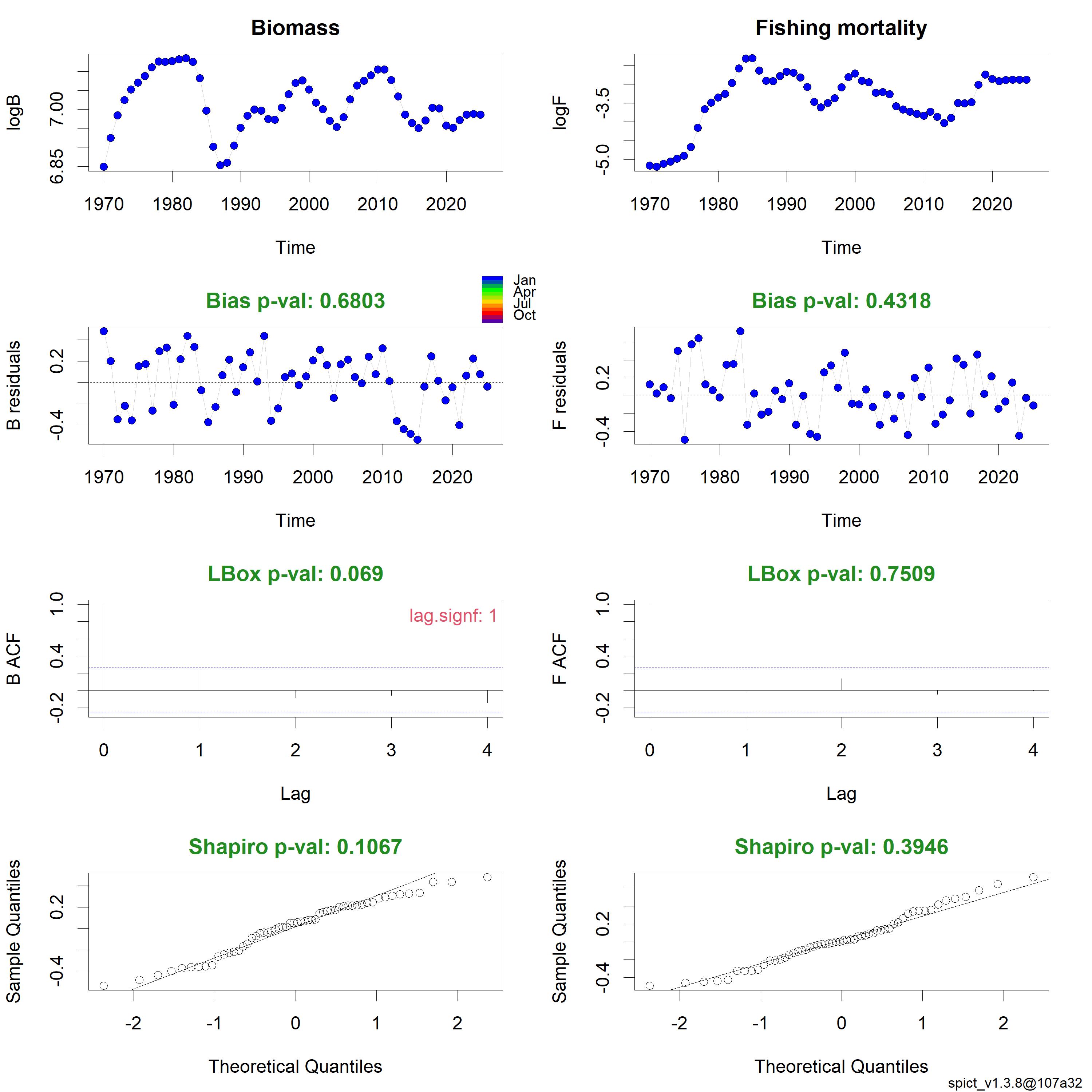 Residuals of the stock assessment model for the process errors of biomass and fishing mortality.