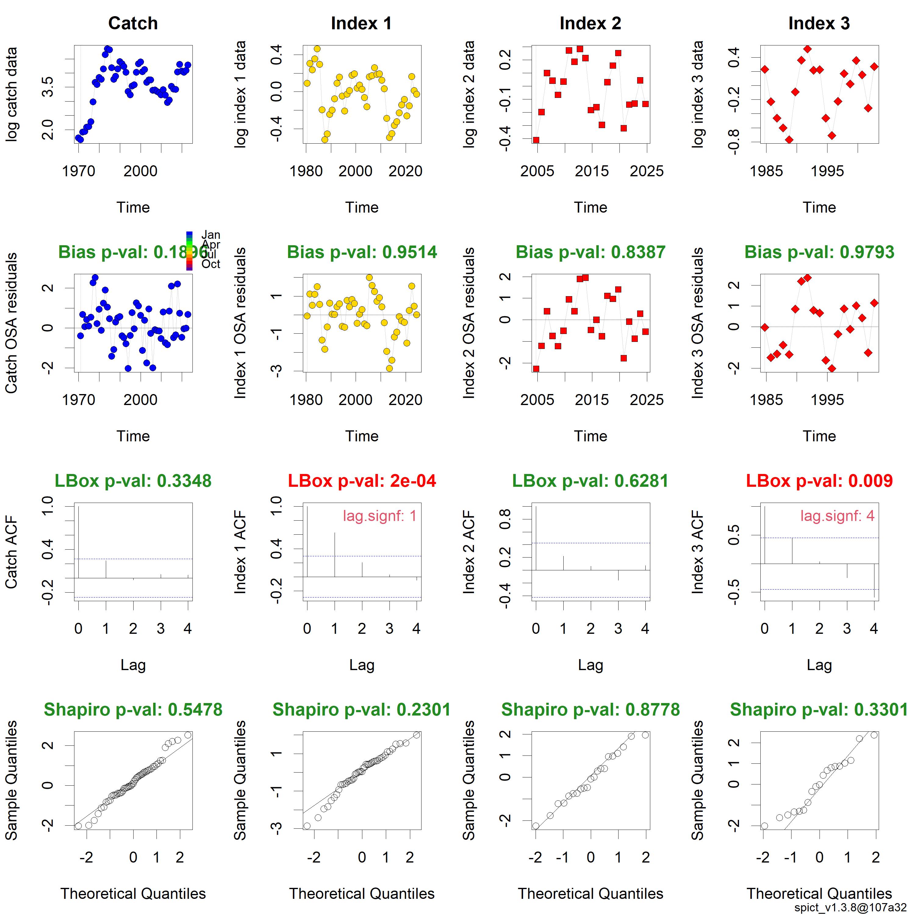 One-step-ahead residuals of the stock assessment model for the time series of catch, commercial CPUE (index 1), BESS (index 2) and historic surveys (index 3).