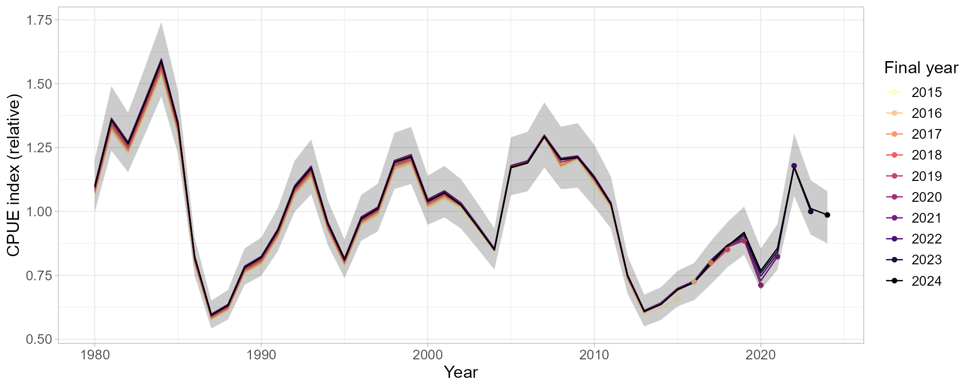 Retrospective analysis of the standardized CPUE index based on Norwegian data. The solid black line shows the index used in the current assessment, and colored lines retrospective indices with data restricted to January-October in the final year, peeling off years back to 2015. Index values are centered around the mean of the series. The shaded area marks the 95% confidence intervals. Indices were standardized using a GAMM implemented in glmmTMB.