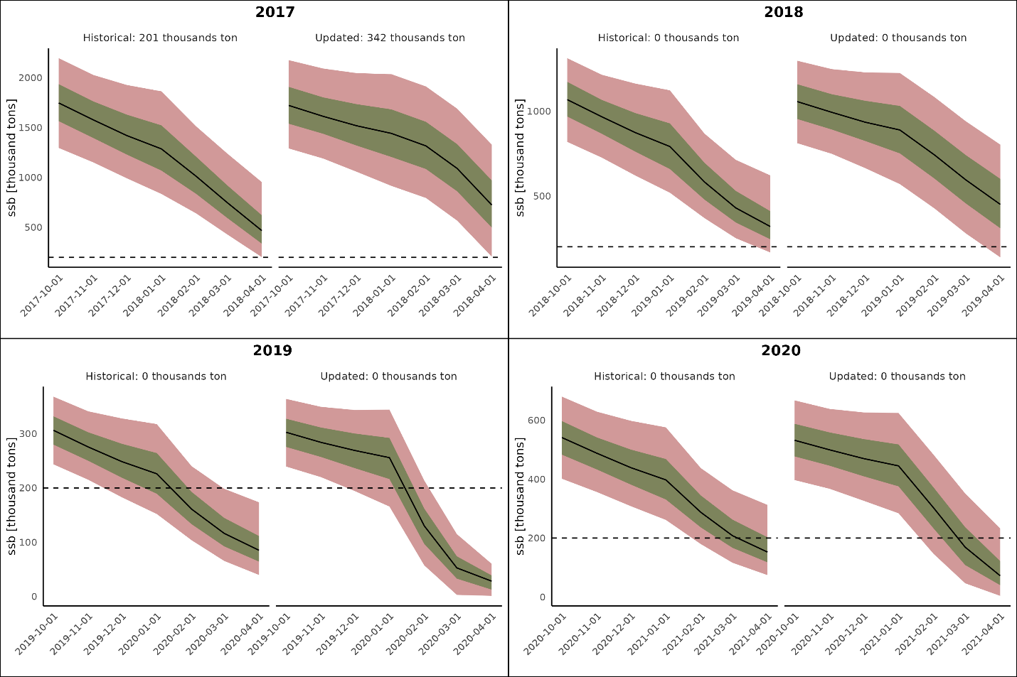 Figure A2. Comparison of original and updated (using 2023 configuration) forecast of maturing capelin from 1st October (end of survey) to 1st April (end of spawning). In the legend ‘historical’ gives original catch advice, and ‘updated’ catch advice with updated configuration. 