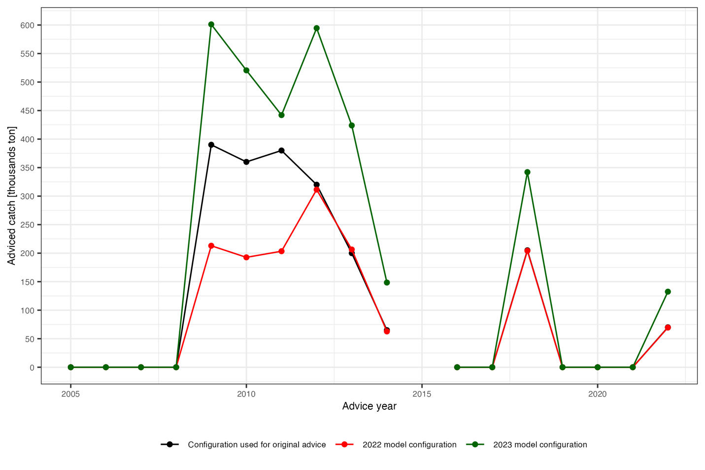 Figure 1. Catch advice following from different model configurations. The black lines and dots mark the original catch advice given for a particular advice year (note that the advice for a given year Y in the figure is given in year Y-1). The red lines and dots denote advice using the 2022 model configuration. The green lines and dots denote quota advice using the 2023 model configuration. 