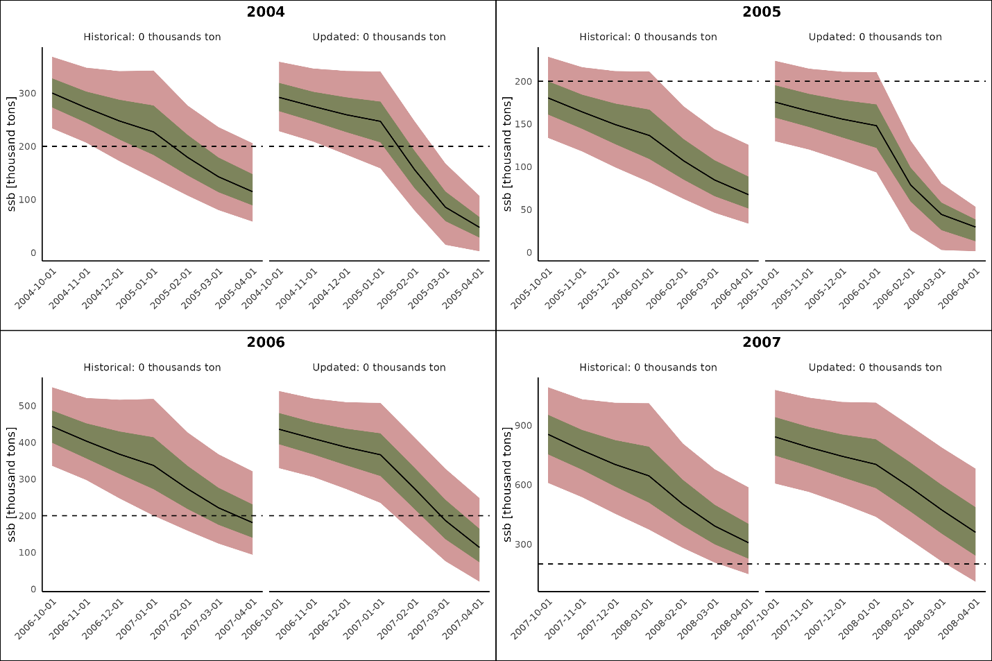 Figure A2. Comparison of original and updated (using 2023 configuration) forecast of maturing capelin from 1st October (end of survey) to 1st April (end of spawning). In the legend ‘historical’ gives original catch advice, and ‘updated’ catch advice with updated configuration. 