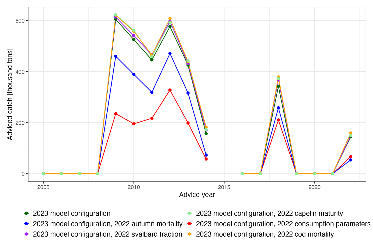 Figure 2. Catch advice following from change in single settings of the 2023 model configuration. The base run is the 2023 model configuration (dark green). For the other cases, the 2022 configuration of one configuration is used to evaluate the effect this has on the assessment.