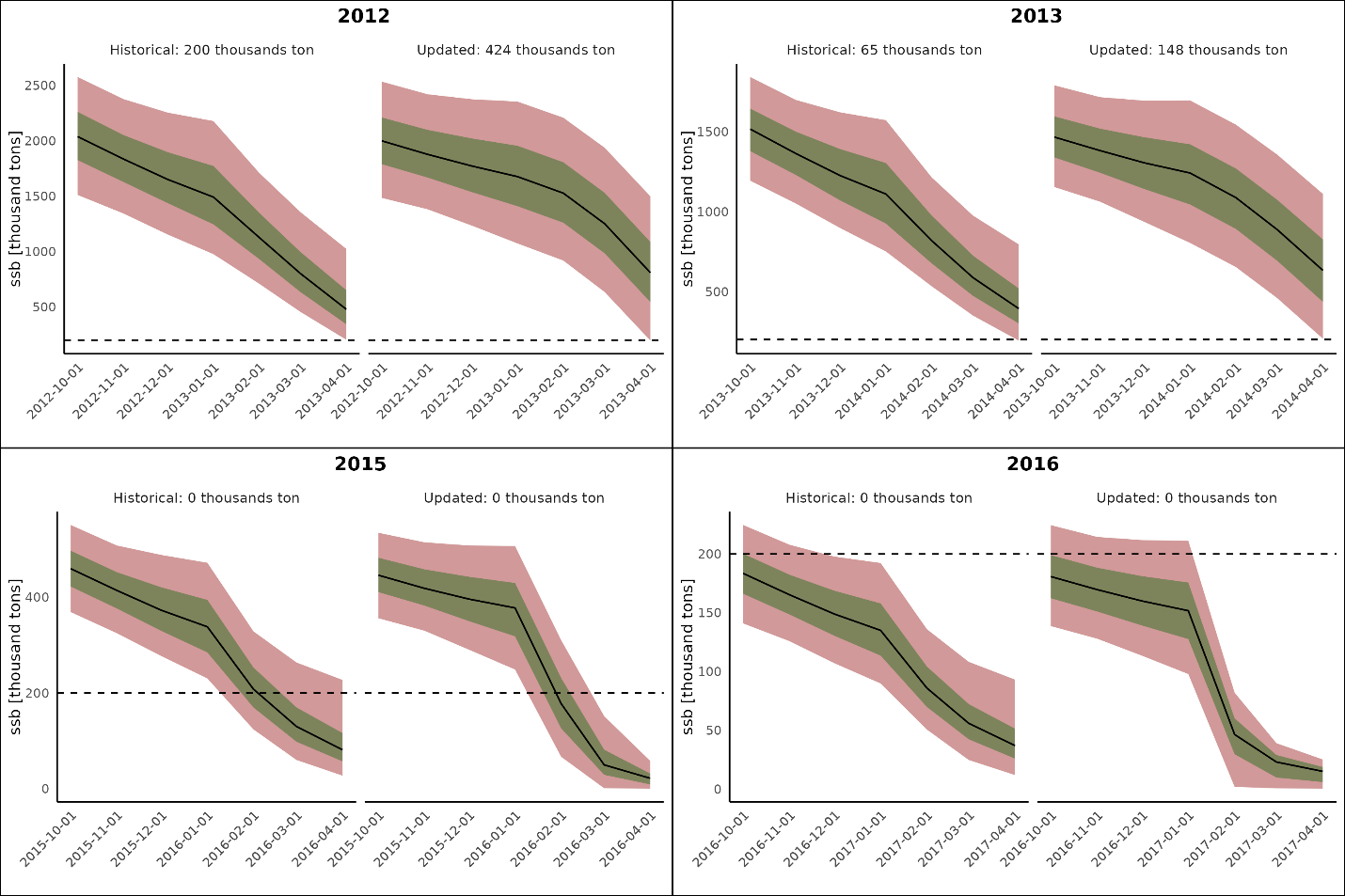 Figure A2. Comparison of original and updated (using 2023 configuration) forecast of maturing capelin from 1st October (end of survey) to 1st April (end of spawning). In the legend ‘historical’ gives original catch advice, and ‘updated’ catch advice with updated configuration. Note that advice given in 2014 was not compared since the original advice was adjusted. 