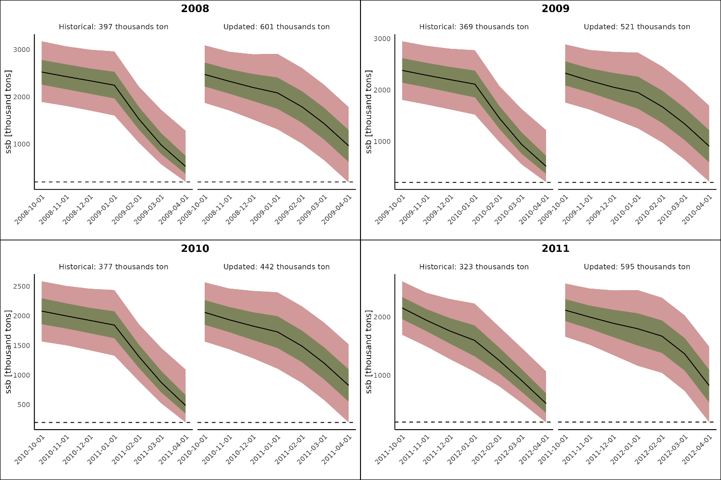 Figure A2. Comparison of original and updated (using 2023 configuration) forecast of maturing capelin from 1st October (end of survey) to 1st April (end of spawning). In the legend ‘historical’ gives original catch advice, and ‘updated’ catch advice with updated configuration. 