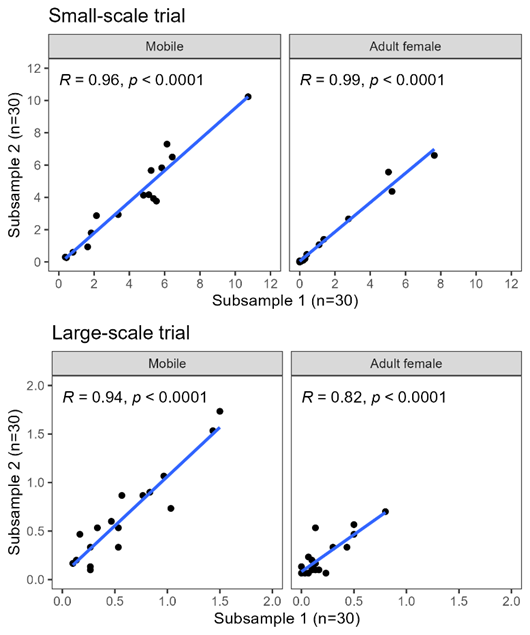 Graphs showing the agreement in louse counts between the first and second subsample of fish