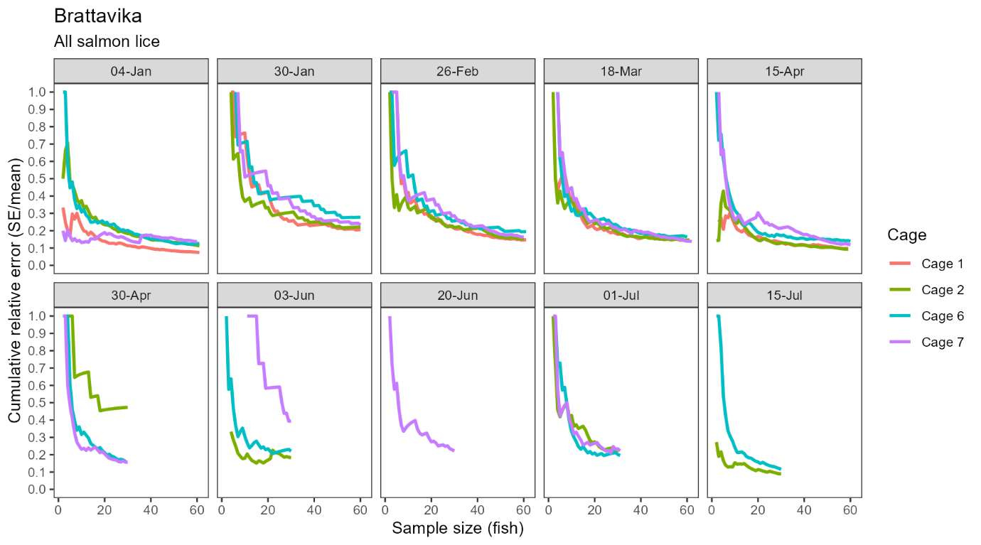 Line plots showing the reduction in error of louse density estimates with increasing sample size, from the commercial trial