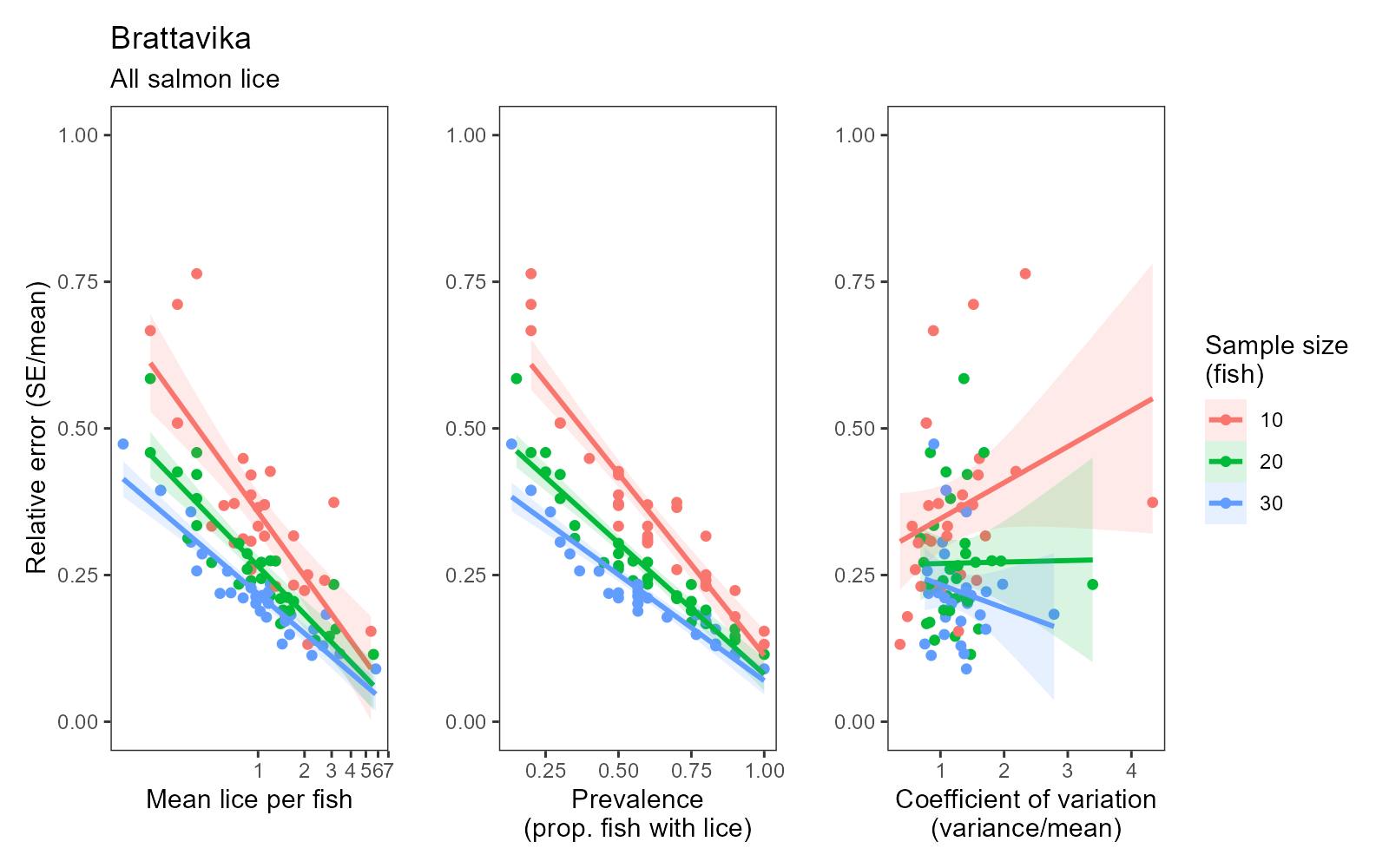 Scatterplots showing how error is reduced by sample size, louse density, and prevalence.