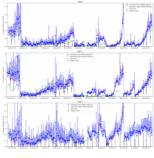 Graph of the louse level data from automated camera systems over time, taken at the commercial scale site