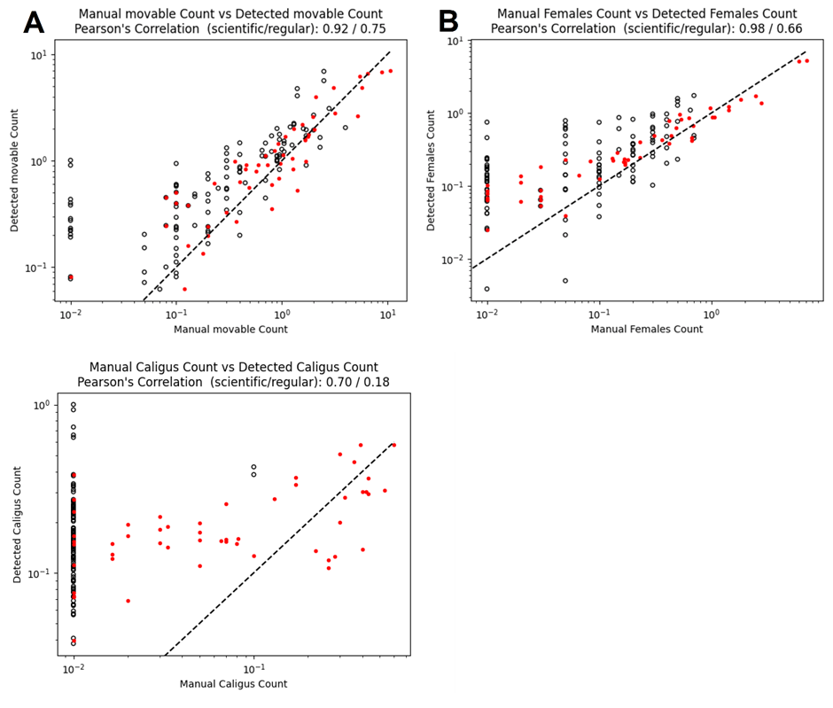 Graphs showing the agreement between manual count estimates and camera estimates, for the three louse categories