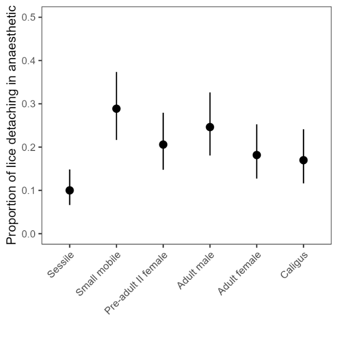 Graph showing the proportion of lice of each stage that detached in the anaesthetic bath