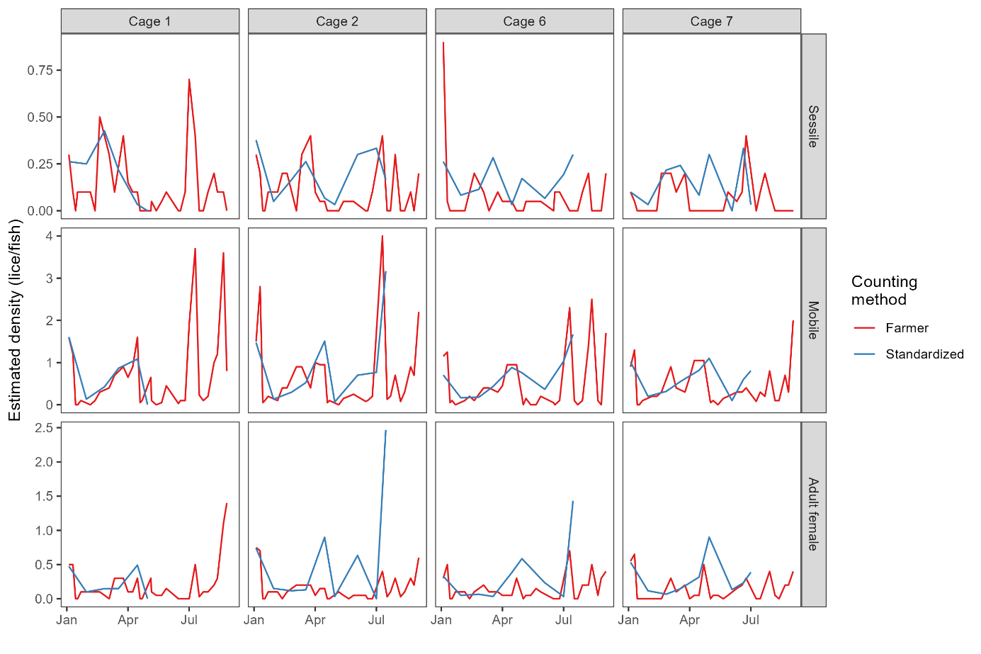 Line plots showing comparison of raw data of louse counts between farmer and standardised methods