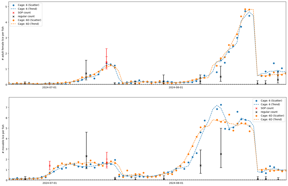 Figure comparing the camera estimates of louse counts from two different depths in the same cage 