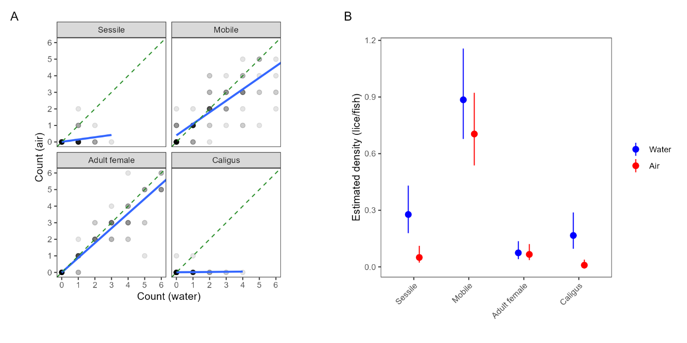 Graphs describing the agreement between counts in water and in air