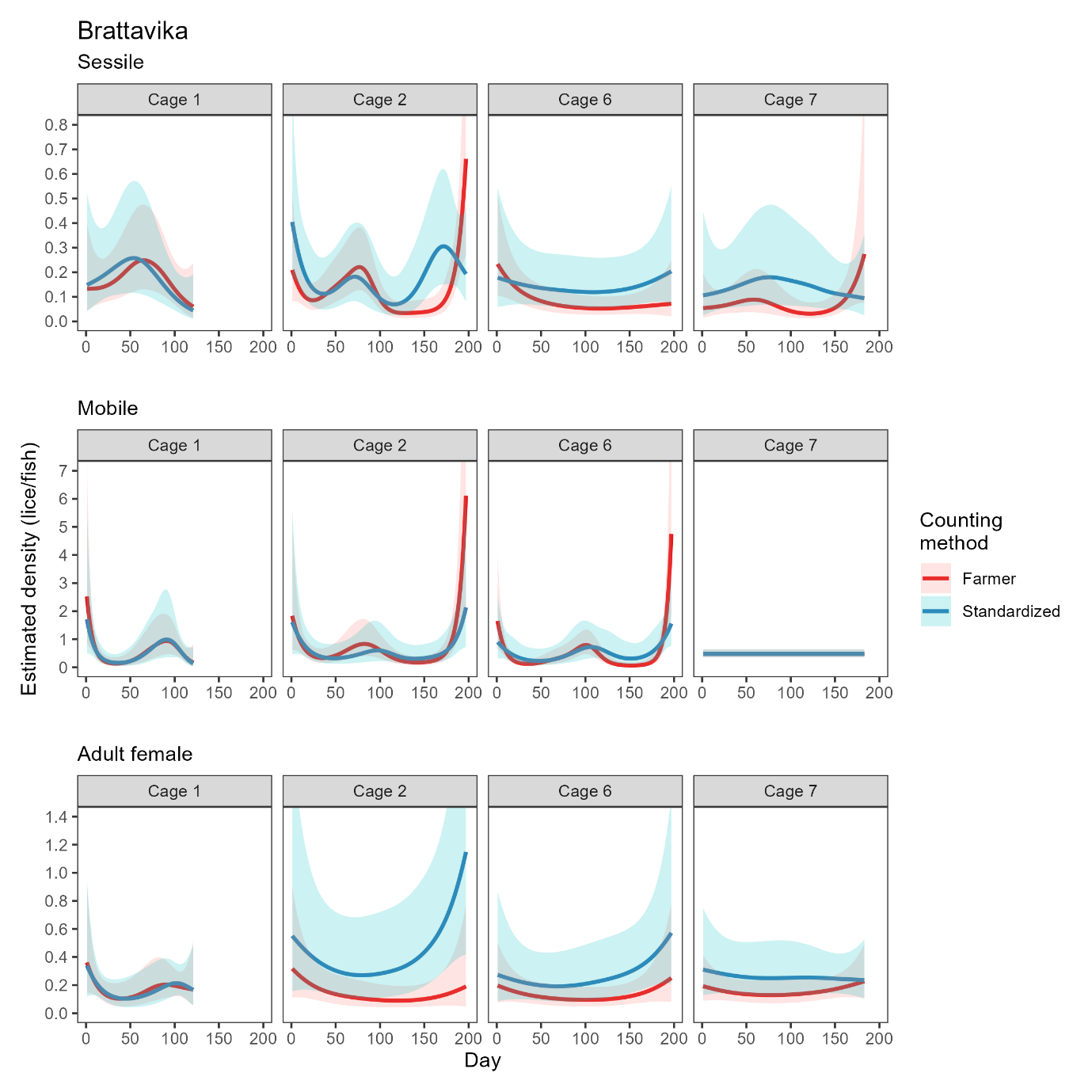 Figure of model data comparing count methods of farmer versus standardised, from the commercial site