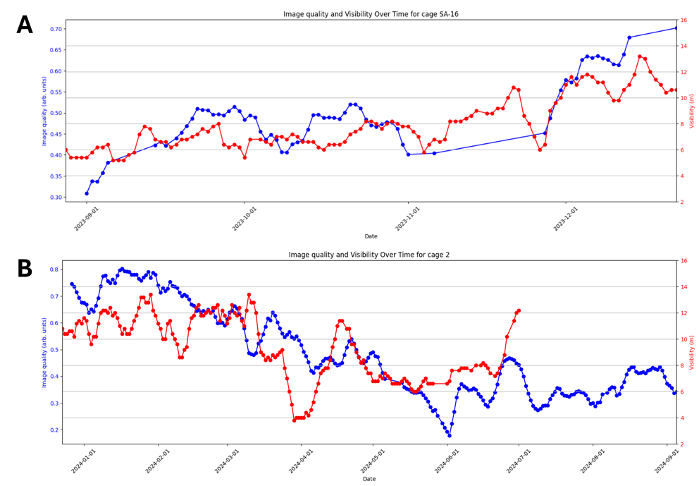 Graph of image quality from the camera system compared to turbidity measurements at the small scale trial location